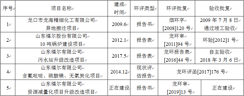 山東福爾有限公司1,3-環己二酮技改項目環境影響評價公眾參與第一次公告